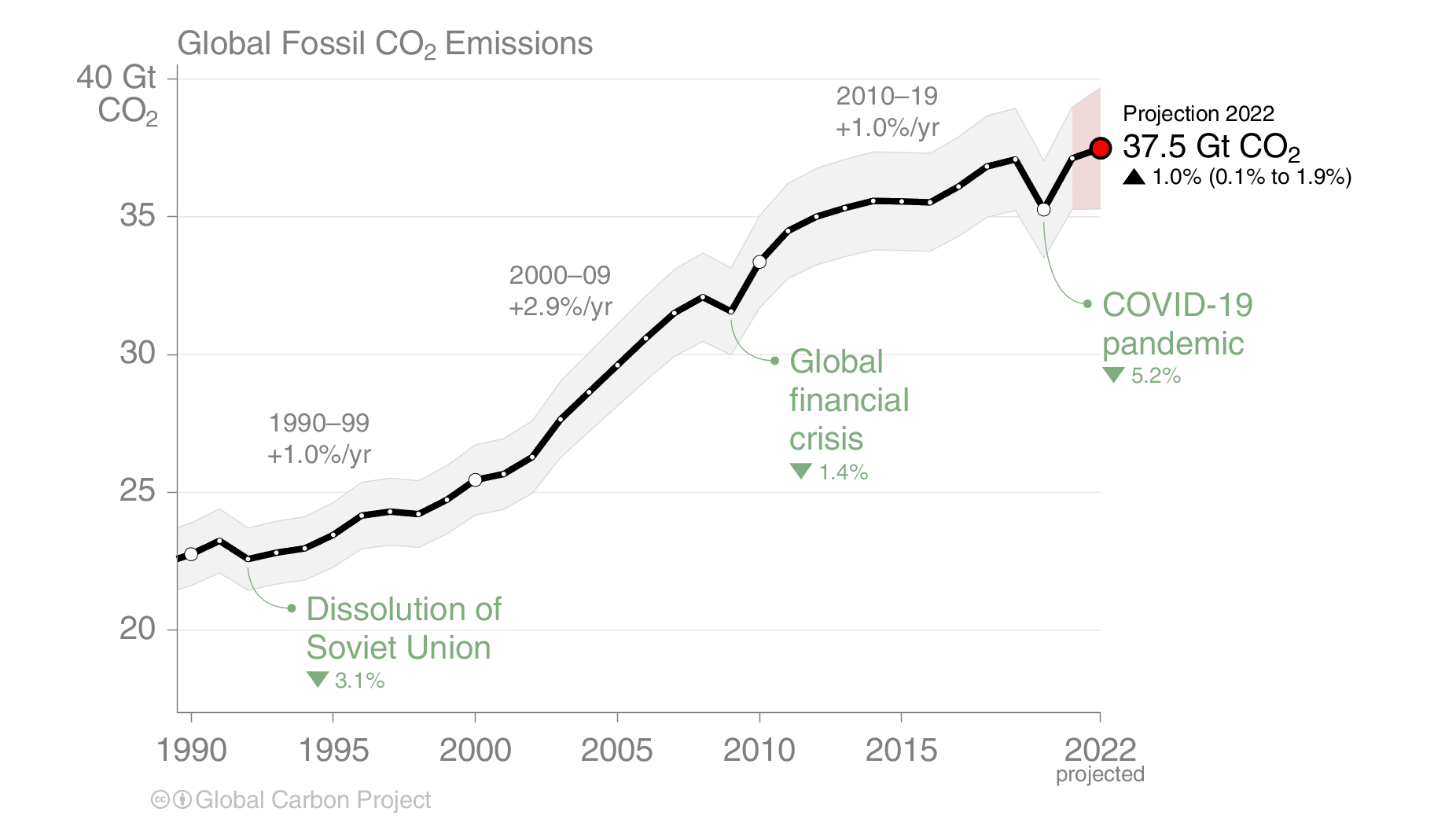 Global Fossil CO2 Emissions 